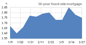 30 year fixed rate mortgage – 3 month trend