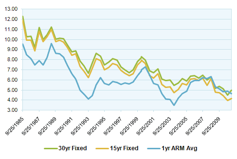 15 Year Mortgage Rates History Chart