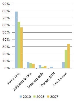 mortgage-poll-chart-4-lg