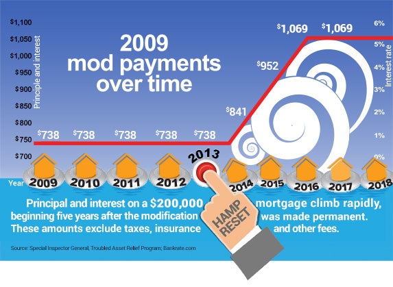 2009 mod payments over time | Life preserver Â© Hunor Focze ...