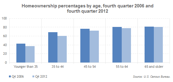 Homeownership percentages by age