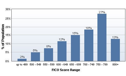 What is a good FICO credit score?