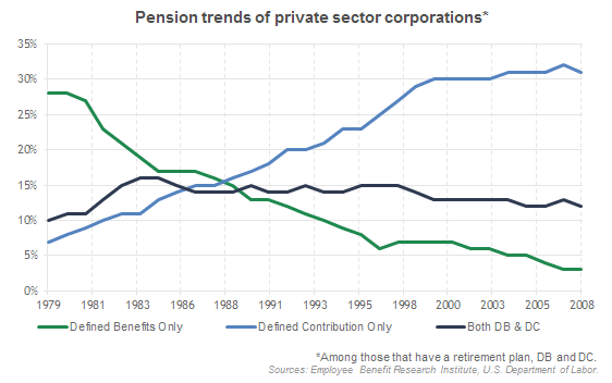 Pension trends of private sector corporations