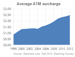 Using out-of-network ATMs will cost you