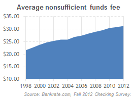 Overdrafts hit harder
