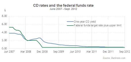 CD rates and the federal funds rate CD rates and the federal funds rate