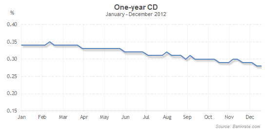 CD rates