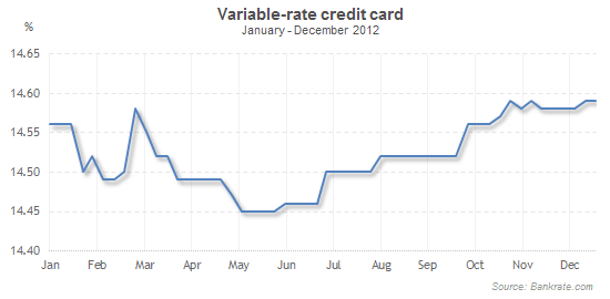 Credit card rates