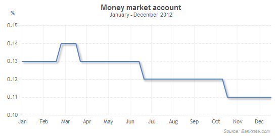 Money market account rates