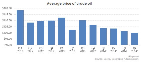 Reason No. 3: The price of oil has been falling