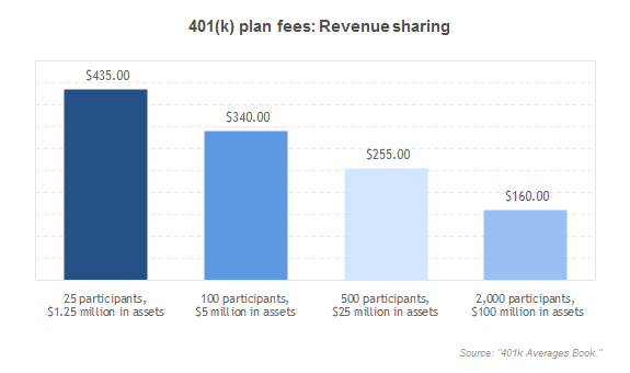 401(k) fees: Revenue sharing