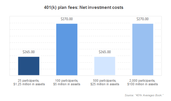 401(k) fees: Net investment costs
