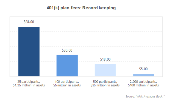 401(k) plan fees: Record keeping