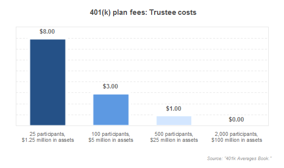 401(k) plan fees: Trustee costs
