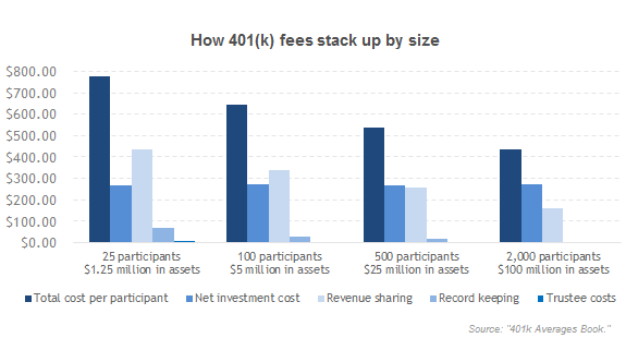 How 401(k) fees stack up by size