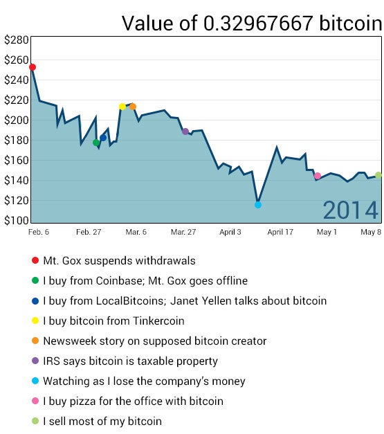 Value of bitcoin
