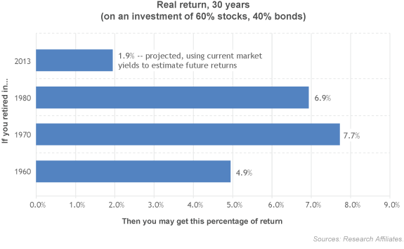 Real return, 30 years