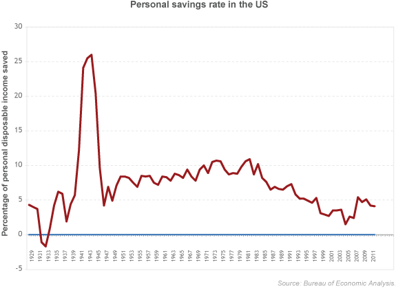 Personal savings rate in the US