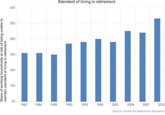 Standard of living in retirement