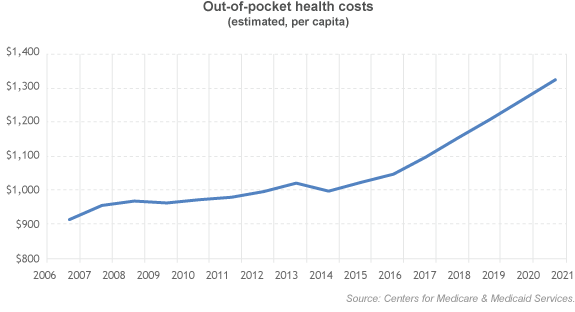 Out-of-pocket health costs