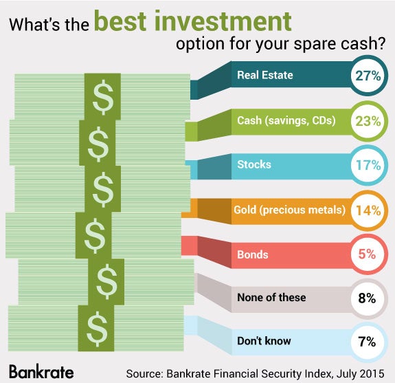 Real Estate top choice for investing cash