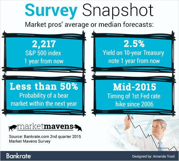 Marketpros' average or median forecasts