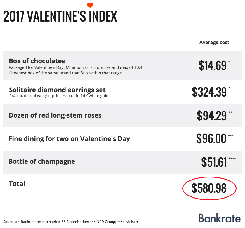 Bankrate's Valentine's Day Index Average costs of chocolates, diamond earrings, roses, dining and champagne on Valentine's Day