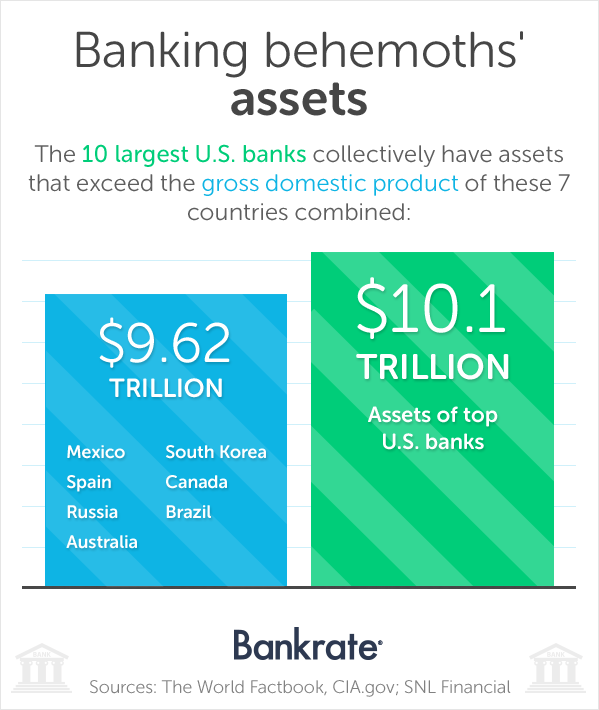 The 10 largest banks collectively have assets that exceed the gross domestic products of 7 countries combined. The 10 largest banks collectively have assets that exceed the gross domestic products of 7 countries combined.