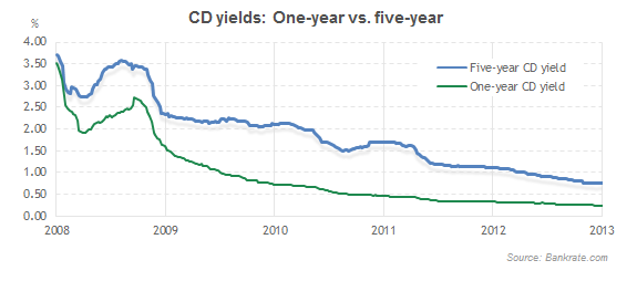 high yield cd 1 year