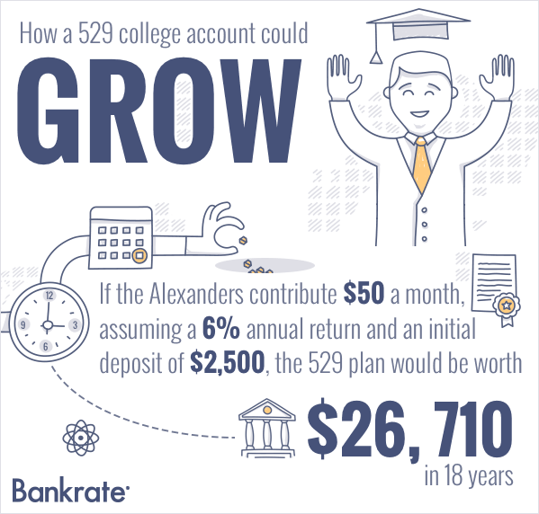 How a 529 college account could grow If the Alexanders contribute $50 a month, assuming a 6% annual return and an initial deposit of $2,500, the 529 plan would be worth $26,710 in 18 years. | Illustration credit: © RASSCO/Shutterstock.com