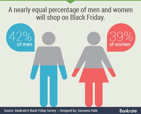 Nearly equal amount of men and women will shop on Black Friday | Gender icons © Mix3r/Shutterstock.com