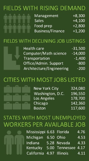 Infographic: Fields with rising demand