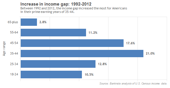 Increase in income gap from 1992 to 2012
