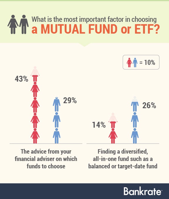 What is the most important factor in choosing a mutual fund or ETF? | gender symbols©Mix3r/Shutterstock.com