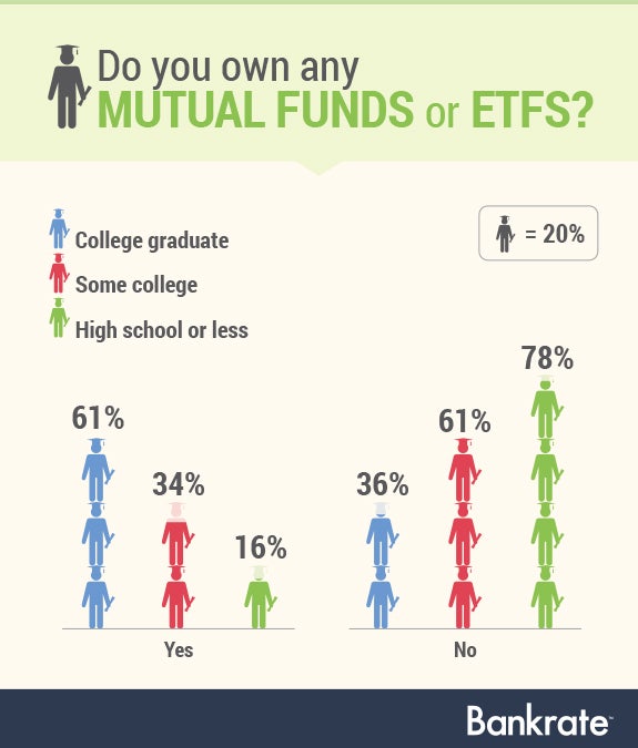 Do you own any mutual funds or ETFs? | gender symbols©Mix3r/Shutterstock.com