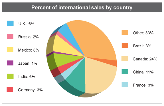 Percent of international sales by country