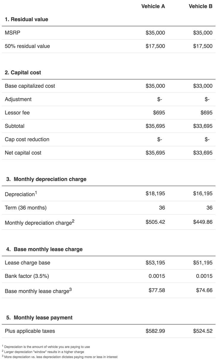 Negotiating Car Lease Rates Negotiating Car Lease Rates