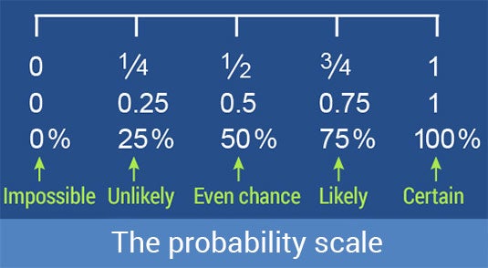 Probability scale