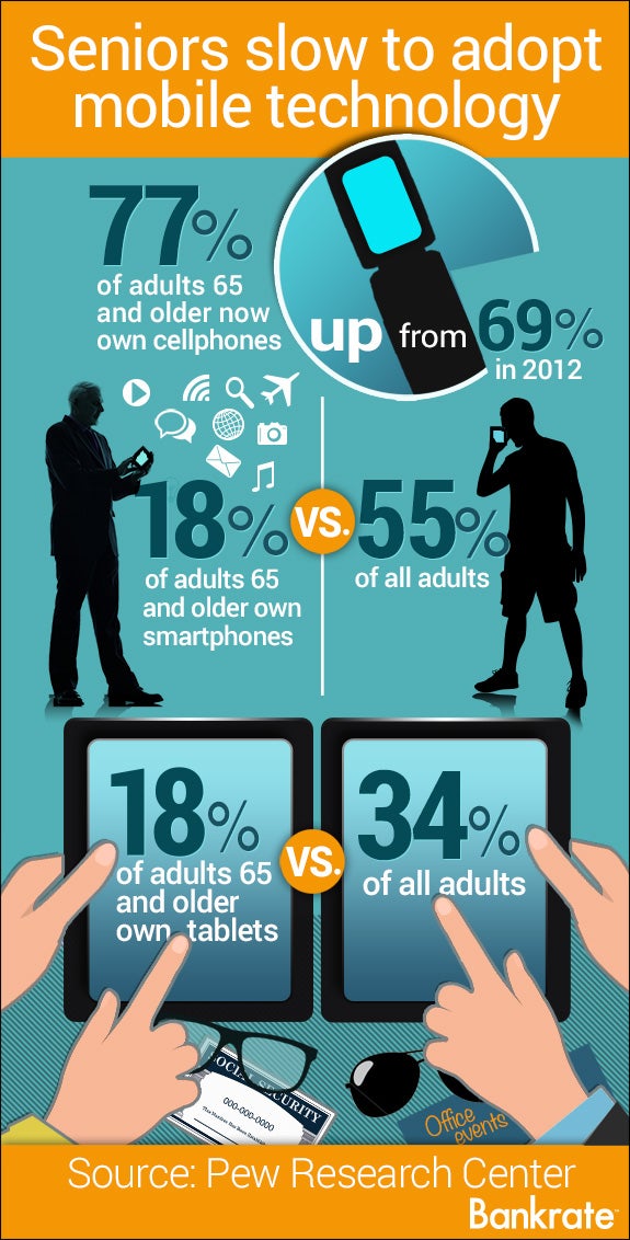 Seniors slow to adopt mobile technology | Senior business man on a mobile phone: © ostill/Shutterstock.com; Young man on a mobile phone: © Ficus777/Shutterstock.com; Hands holding a tablet: © Bloom Design /Shutterstock.com; Eyeglasse frames: © eronchick84/Shutterstock.com; Mobile app icons: © Studio_G/Shutterstock.com; Social security card: © Neo Edmund /Shutterstock.com