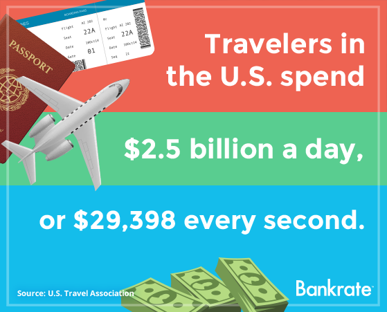 Travelers in the U.S. spend $2.5 billion a day, or $29,398 every second Travelers in the U.S. spend $2.5 billion a day, or $29,398 every second