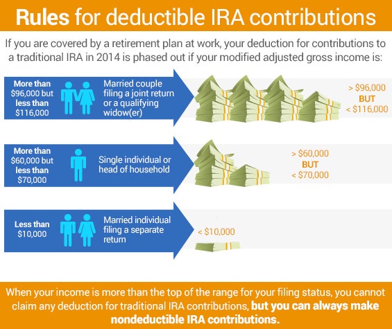 Rules for deductible IRA contributions | Money stacks: ©Dmitry Natashin/shutterstock.com, People icons: ©Kuvshinova Nadezhda/shutterstock.com