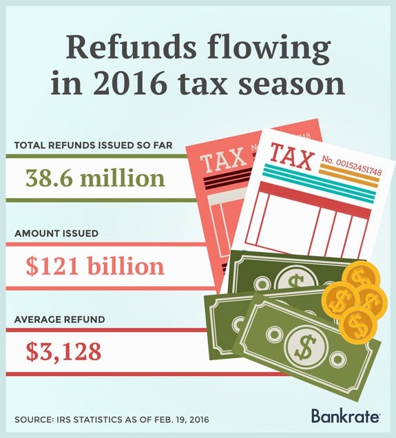 Refunds flowing in 2016 tax season Refunds flowing in 2016 tax season © grgroup / Dollar Photo Club