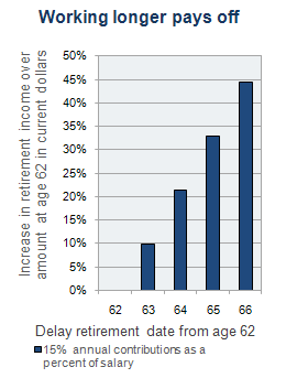 work-longer-impacts-retirement-7-chart-lg Working longer boosts retirement income