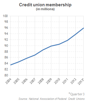 Credit union membership