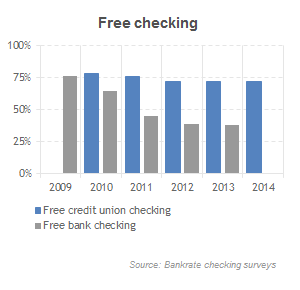 Free credit union checking versus free bank checking
