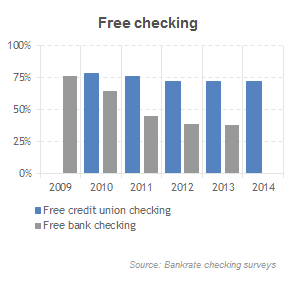 banks credit union checking want unions customers vs bank accounts money versus