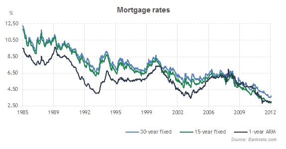 Mortgage rates history