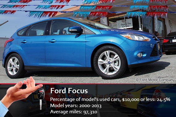 Ford motor credit rates used cars